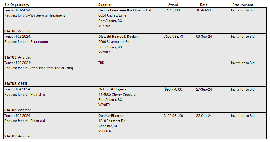 Bid Results